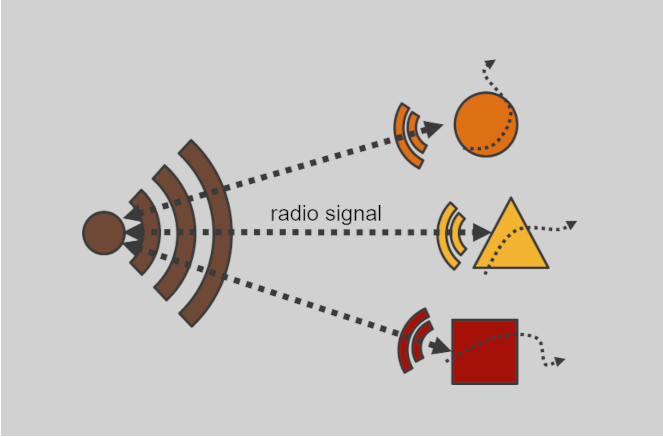 How to works Primary radar