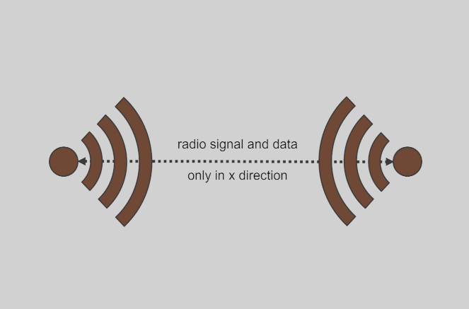 Jak działa radar Secondary